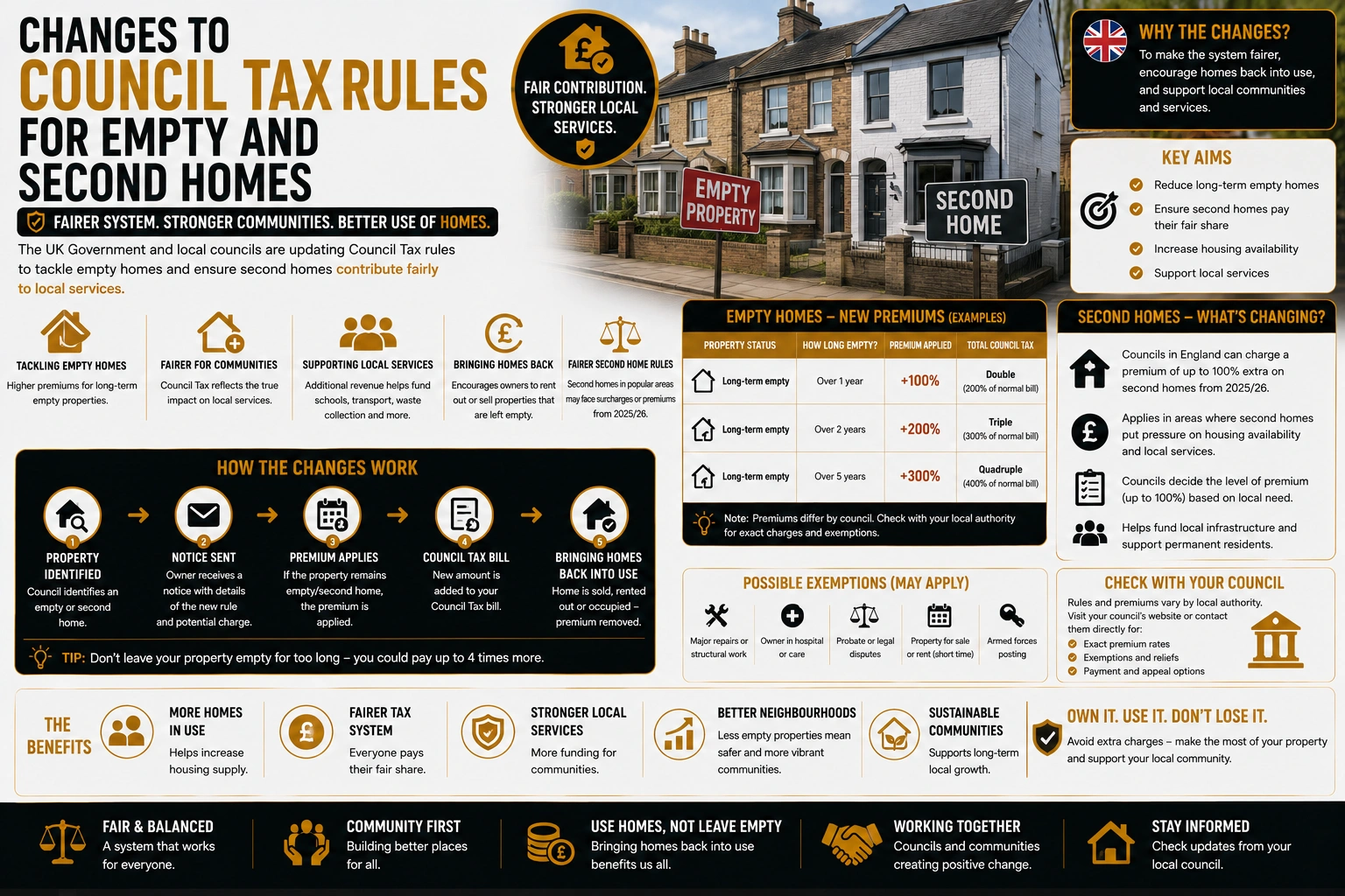 Council Tax Rules